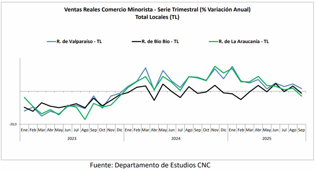 Ventas minoristas de regiones se desaceleran en septiembre