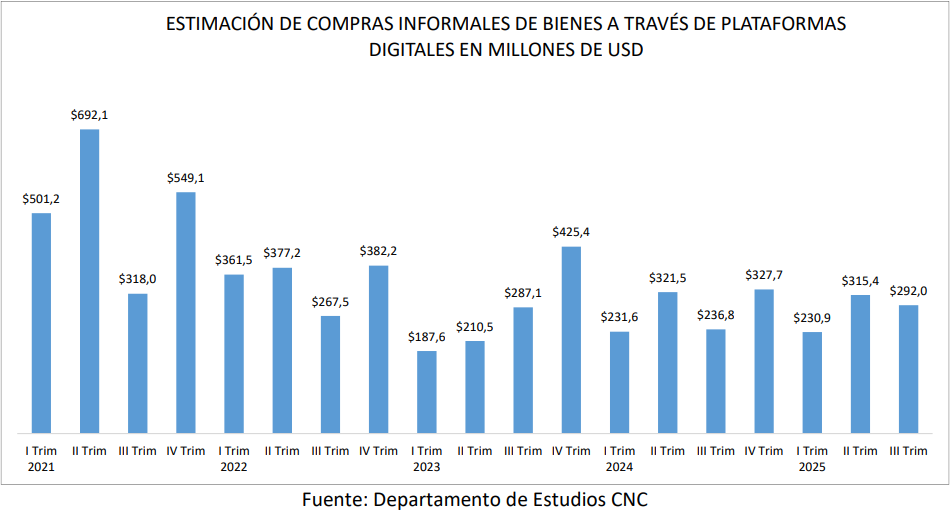 El tercer trimestre de este año las compras informales a través de canales digitales en el sector comercio alcanzaron los US$292 millones